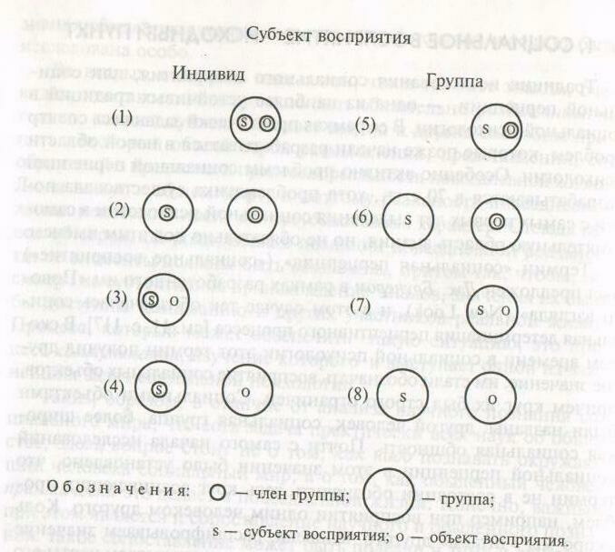 Субъект восприятия. Схема социальной перцепции по Андреевой. Схема социальной перцепции (по г.м. Андреевой?).