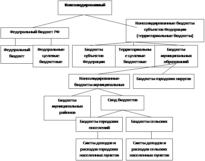 Схема консолидированного бюджета рф