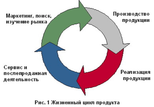 Жизненный цикл турпродукта презентация