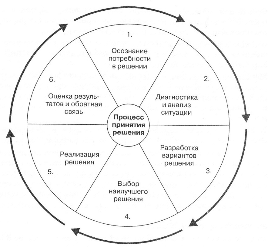 Схема виды принятия решений. Модели принятия управленческих решений. Схема процесса принятия решения. Модели процесса принятия решений. Круг принятия управленческих решений.