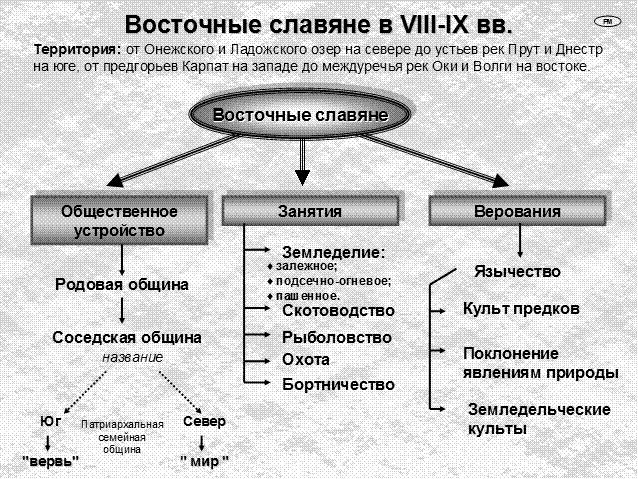 Тест восточные славяне 6