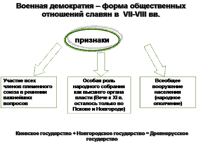 Элементы военной демократии у восточных славян