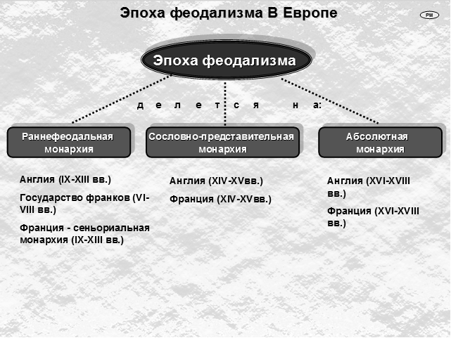 Сеньориальная система в западной европе