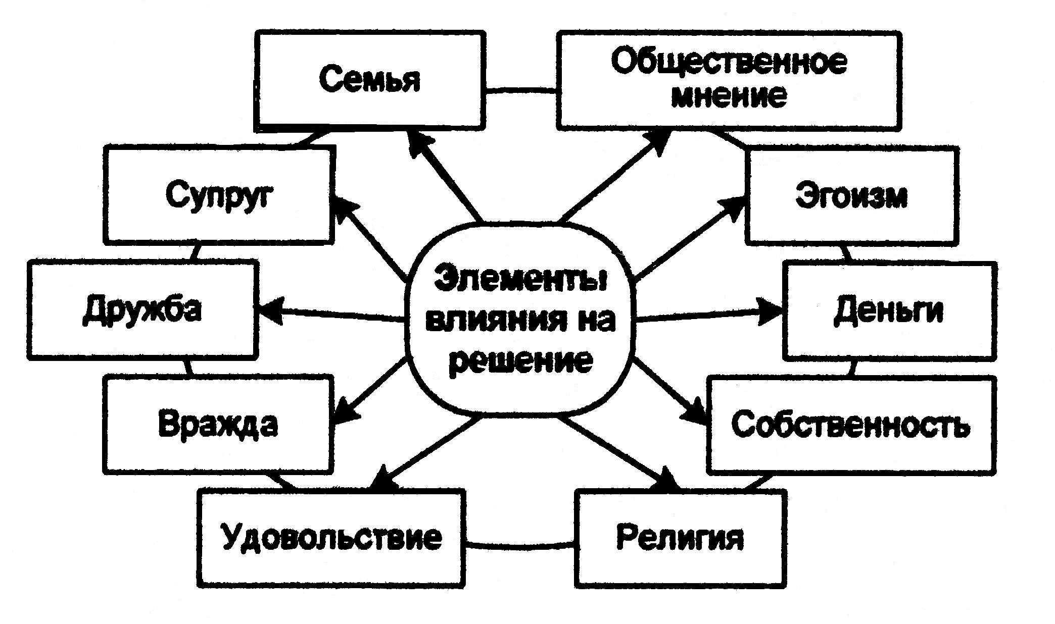 Элементы воздействия. Какова роль управленческого решения в управлении организацией. Какие элементы не могут оказывать влияние на решение:. Эгоистичная Дружба. Какие элементы не могут оказывать влияние но решение?.