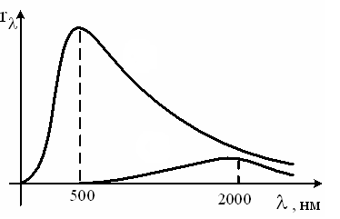 На рисунке показана кривая зависимости спектральной плотности энергетической светимости 600к