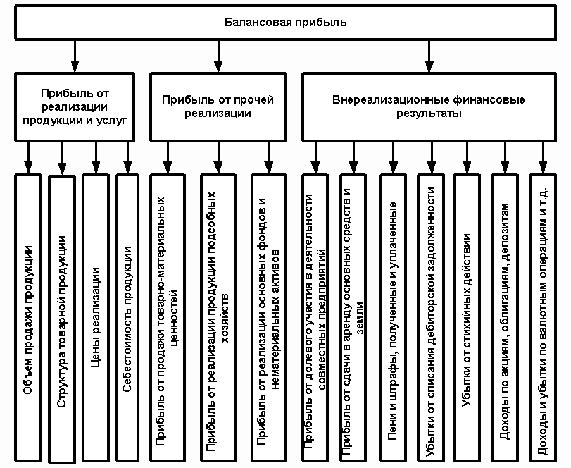 Понятие балансовой прибыли. Схема распределения балансовой прибыли. Схема формирования балансовой и чистой прибыли. Балансовая прибыль схема. Распределение балансовой прибыли предприятия.