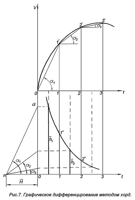 Метод хорд. Метод графического дифференцирования ТММ. Графическое дифференцирование методом хорд. Метод хорд графически. Графическое интегрирование методом хорд.