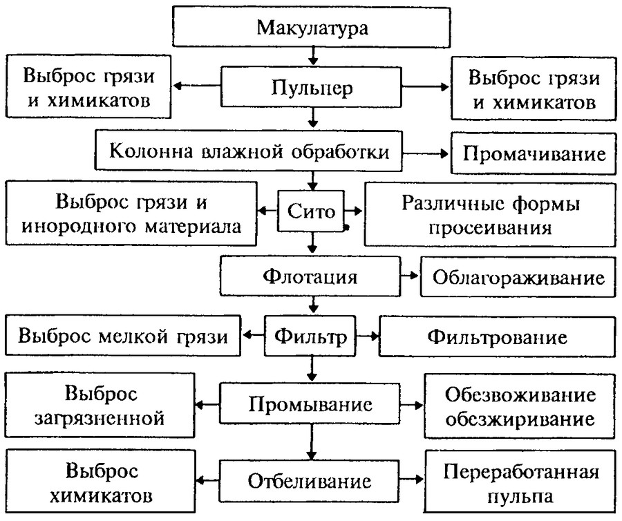 Карта технологического контроля макулатуры